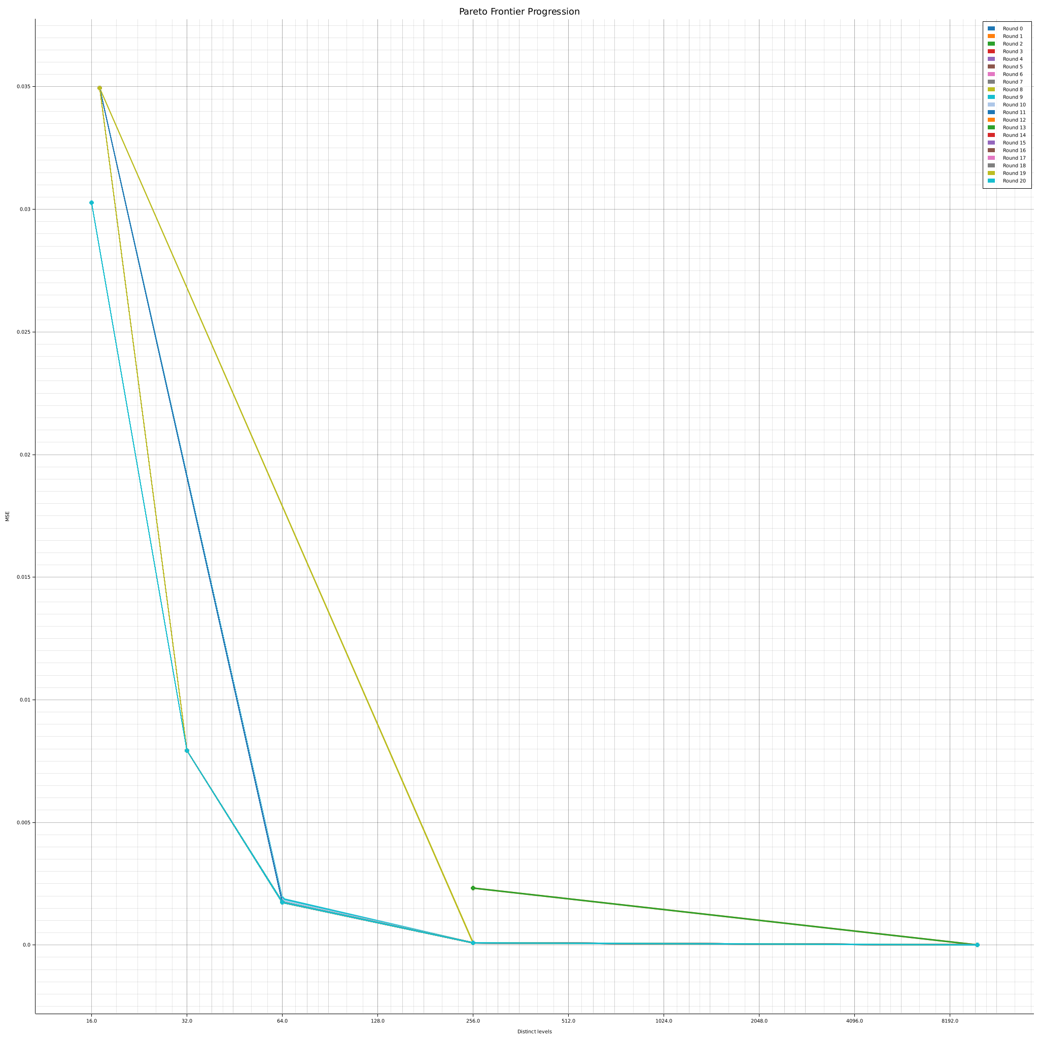 Quantize Pareto frontier